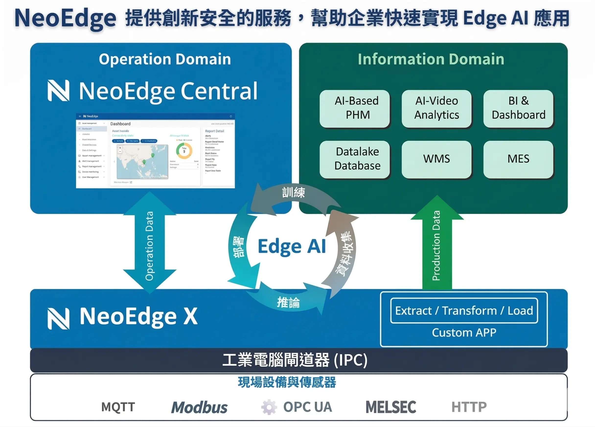 NeoEdge 架構圖:NeoEdge Central、NeoEdge X 的 Life Cycle