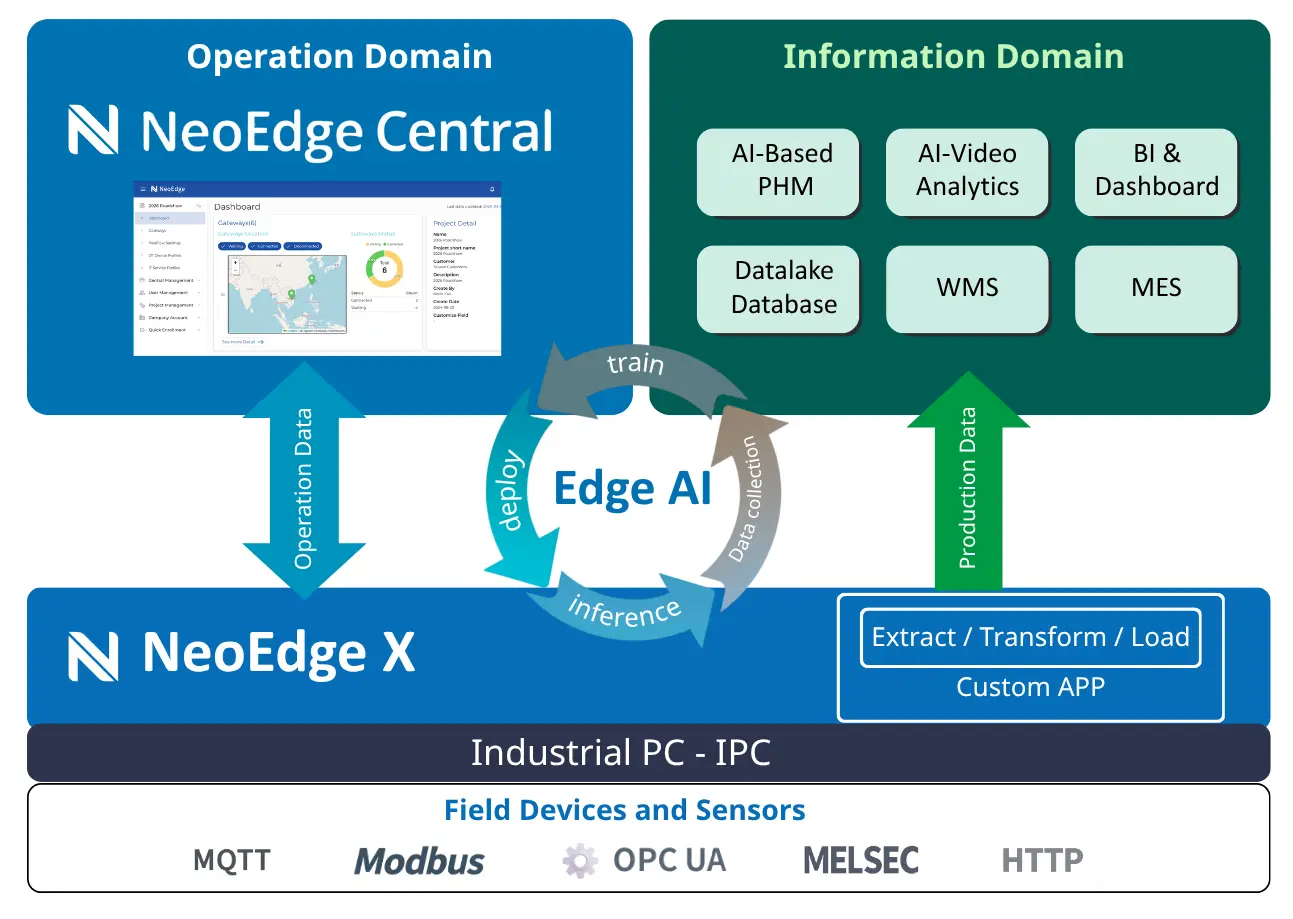 NeoEdge 架構圖:NeoEdge Central、NeoEdge X 的 Life Cycle