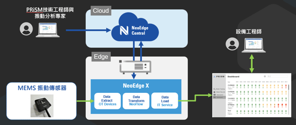 NeoEdge 架構圖：NeoEdge Central、NeoEdge X 的 Life Cycle