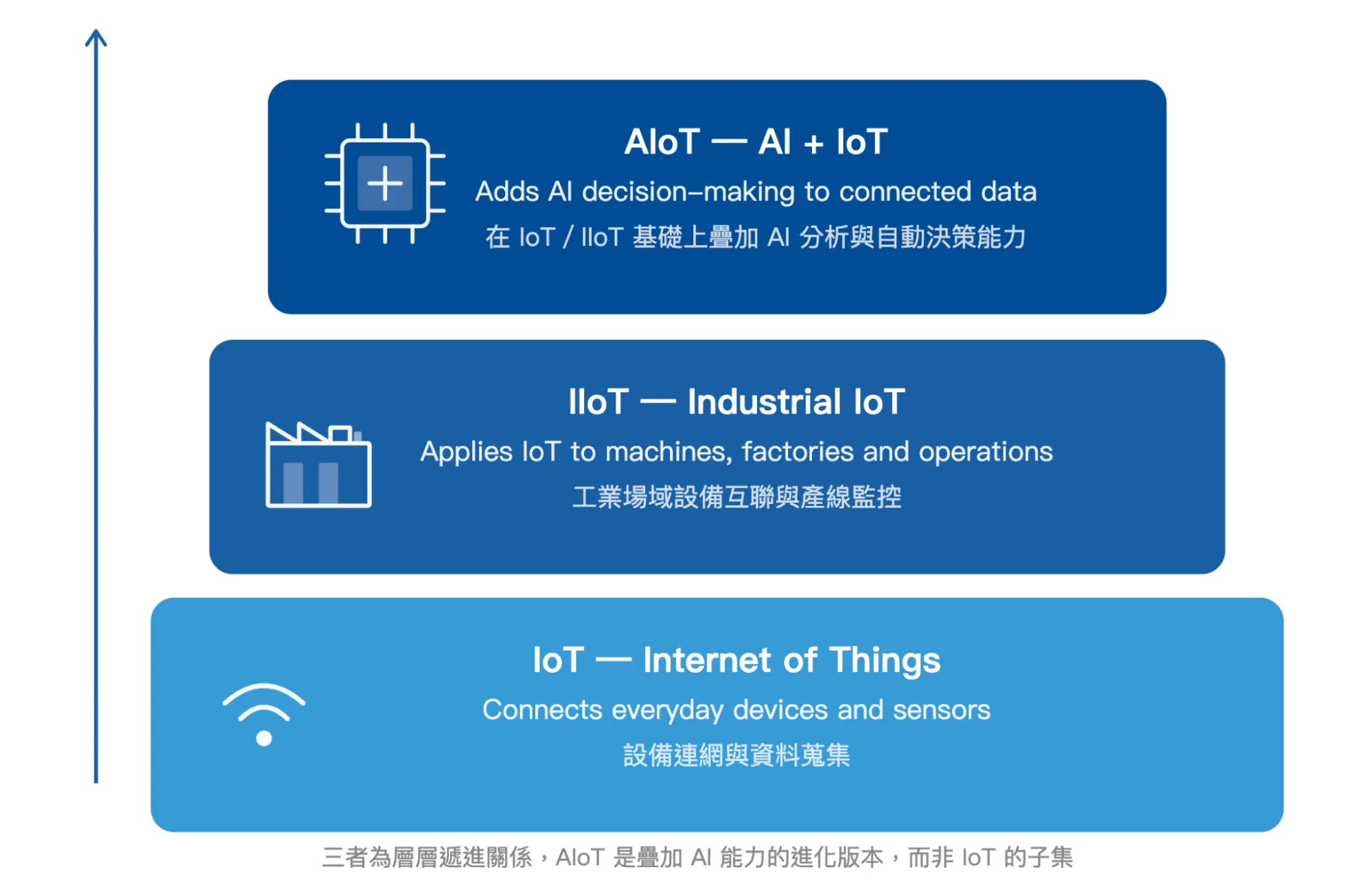 AIoT、IIoT、IoT 三者層級關係圖：同心圓示意 IoT 為最大範疇，IIoT 為工業子集，AIoT 為加入 AI 智慧層的核心
