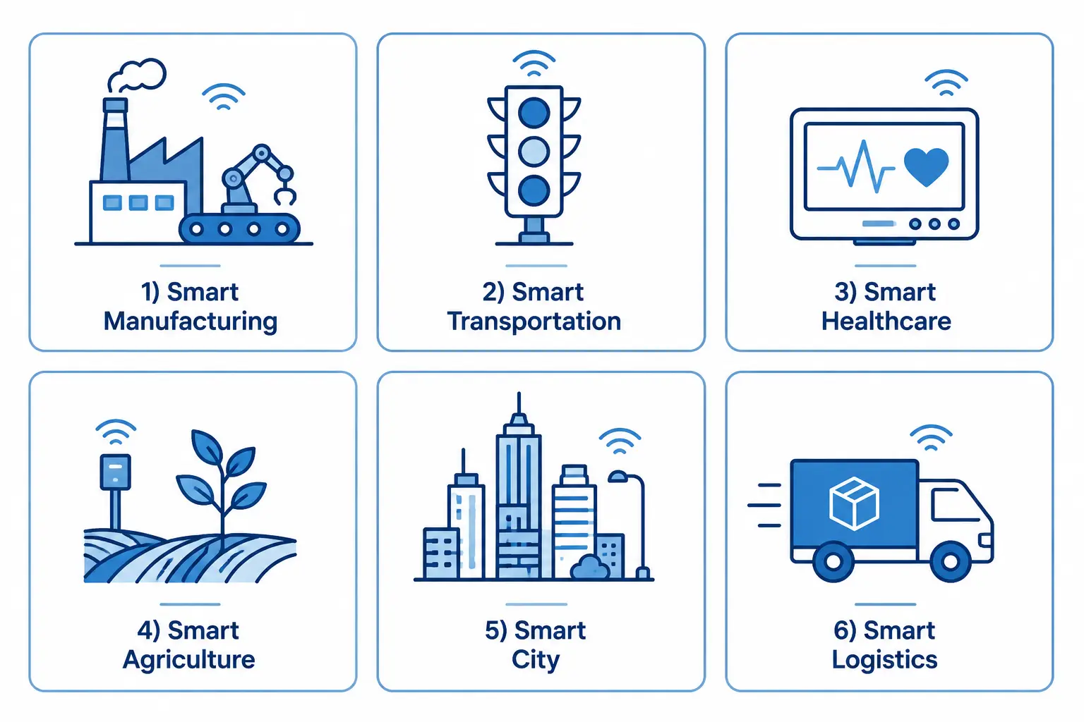 AIoT 六大應用場景圖示：1) Smart Manufacturing（工廠與機器手臂）、2) Smart Transportation（智慧號誌燈）、3) Smart Healthcare（心電圖監測螢幕）、4) Smart Agriculture（田間感測器與植物）、5) Smart City（聯網城市建築群）、6) Smart Logistics（配送貨車）