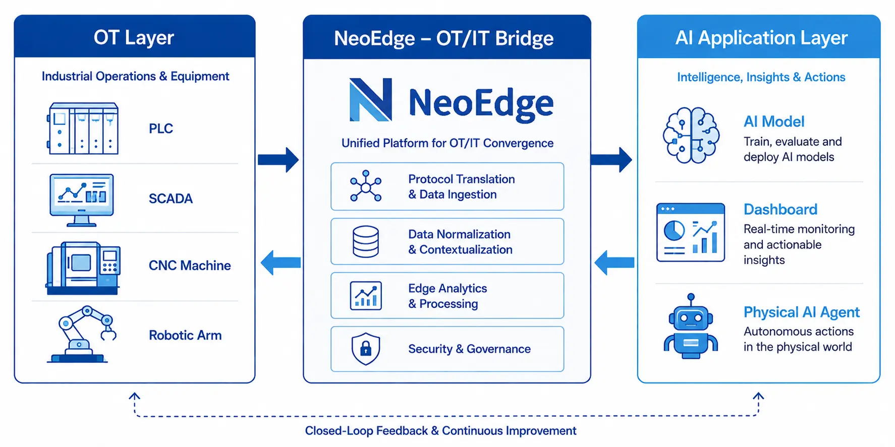 NeoEdge OT／IT 橋接架構圖：左側 OT Layer 包含 PLC、SCADA、CNC Machine、Robotic Arm；中間 NeoEdge 平台執行協定轉換、資料標準化、邊緣分析與安全治理；右側 AI Application Layer 輸出 AI Model、Dashboard 與 Physical AI Agent；底部閉環回饋箭頭示意持續優化機制