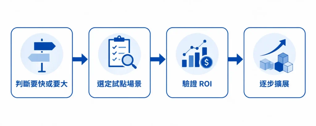 Edge AI 企業導入決策框架流程圖，從判斷要快或要大到試點驗證 ROI 再逐步擴展