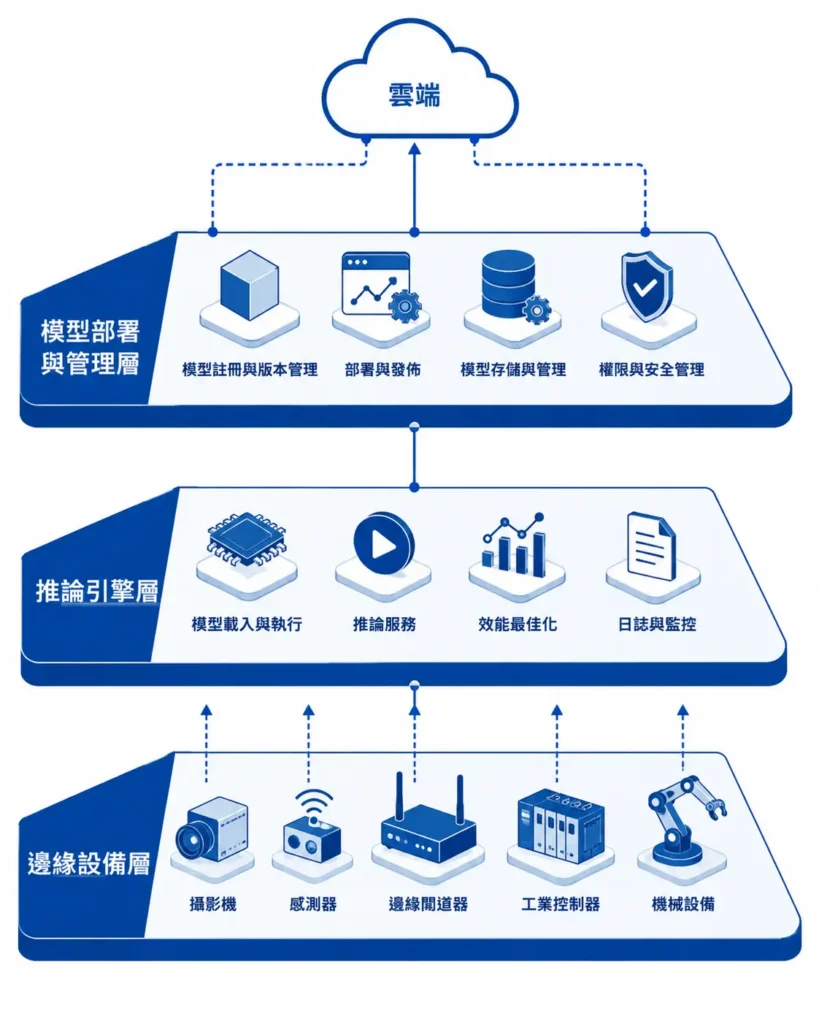 Edge AI 三層技術架構圖，涵蓋邊緣設備層、推論引擎層與模型部署管理層