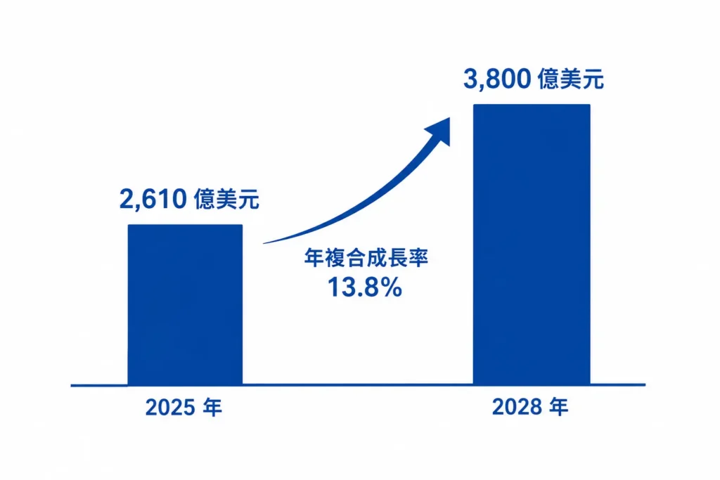 IDC 全球邊緣運算市場規模預測長條圖，2025 年 2,610 億美元成長至 2028 年 3,800 億美元