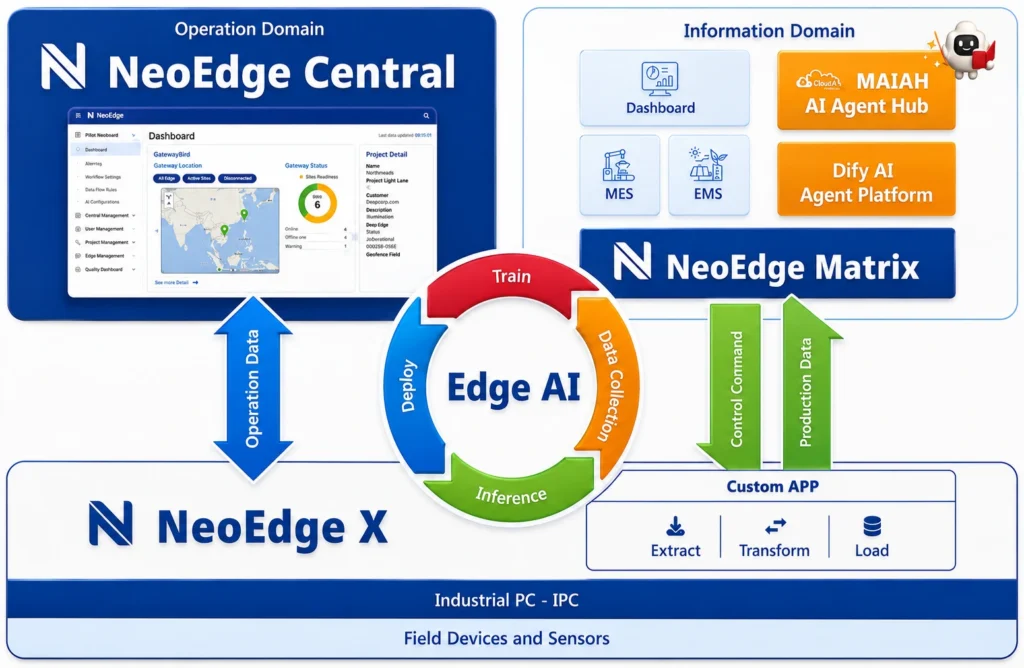 NeoEdge 工業邊緣 AI 協同與數據治理平台架構圖:NeoEdge X 串接現場設備與工業協定,NeoEdge Central 整合 AI 應用與管理系統。