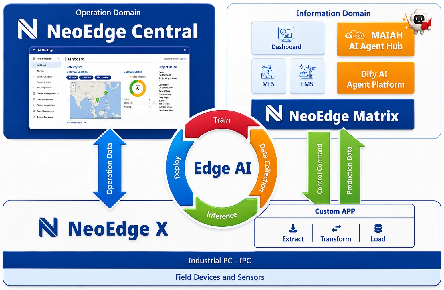 NeoEdge Architecture Diagram: NeoEdge Central, NeoEdge X Life Cycle