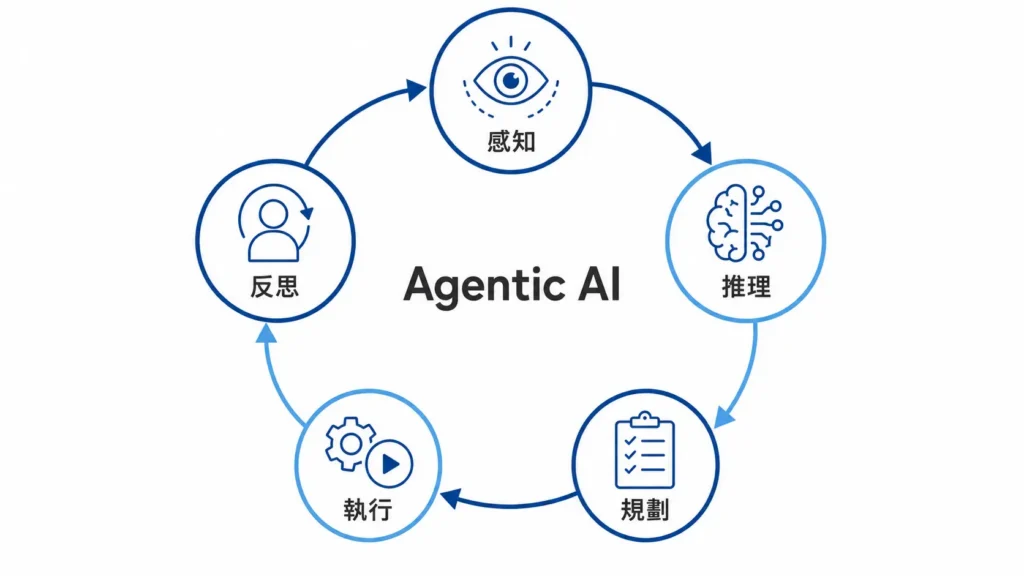 Agentic AI 五大核心機制循環:感知、推理、規劃、執行與反思