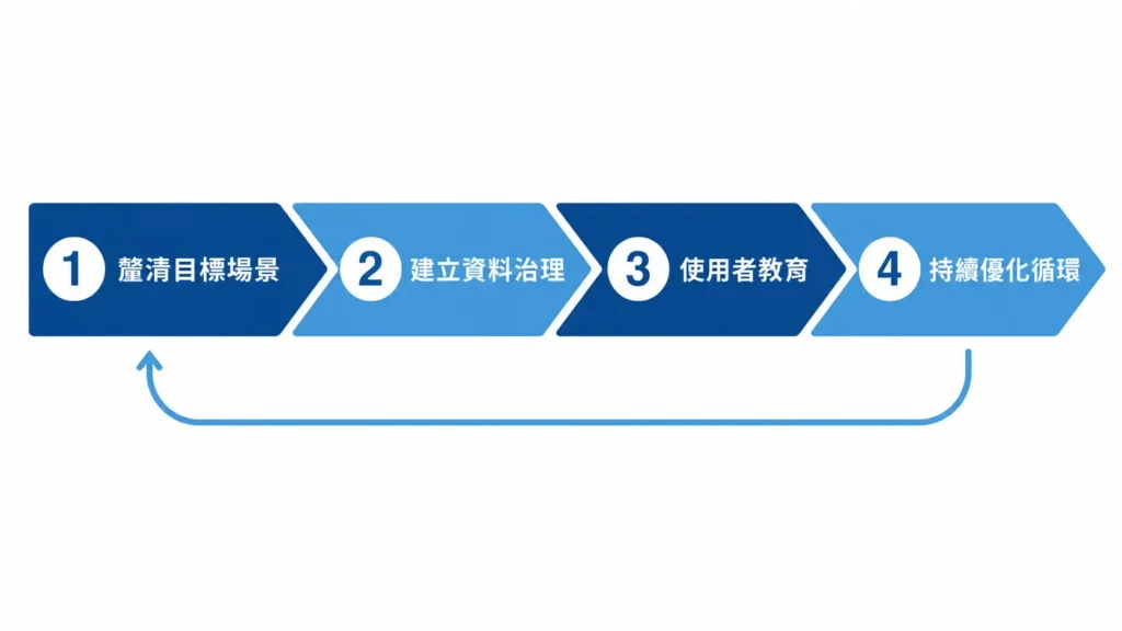 企業導入 Agentic AI 的四個步驟:釐清目標場景、建立資料治理、使用者教育與持續優化