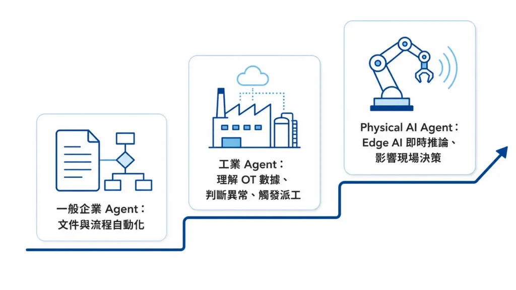 企業導入 Agentic AI 的四個步驟:釐清目標場景、建立資料治理、使用者教育與持續優化