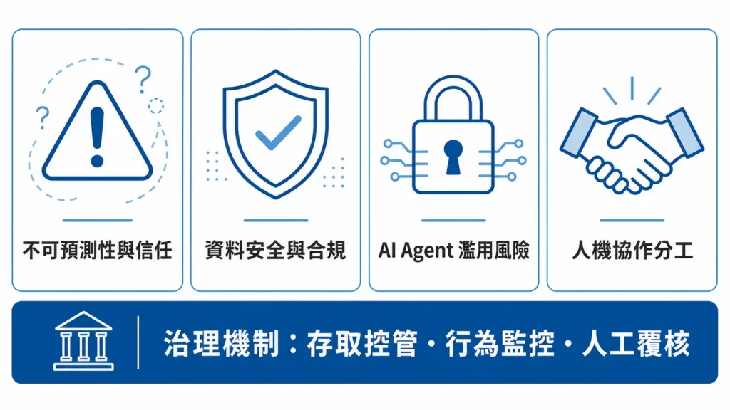 Agentic AI 的導入風險與治理機制,包括資料安全、AI Agent 濫用、人機協作與人工覆核