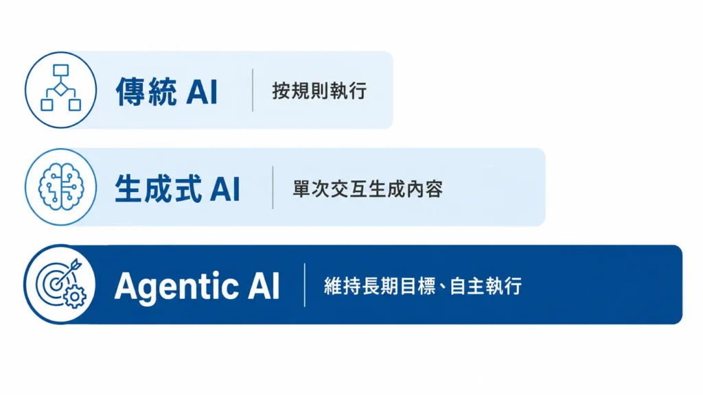 傳統 AI、生成式 AI 與 Agentic AI 的差異:規則執行、單次內容生成與長期目標自主執行