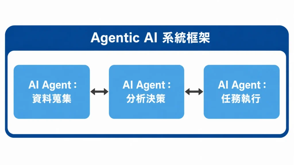 Agentic AI 多代理系統架構,由資料蒐集、分析決策與任務執行三個 AI Agent 協作