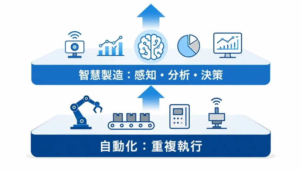 自動化與智慧製造的層次差異示意圖：從重複執行到感知分析決策