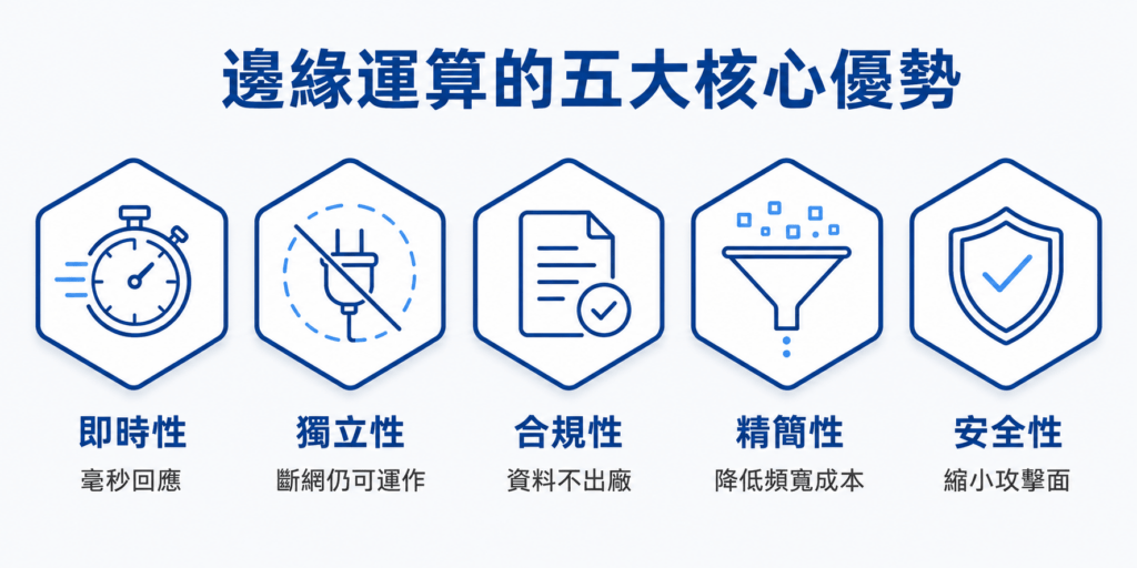 邊緣運算優勢圖解:即時性、獨立性、合規性、精簡性、安全性