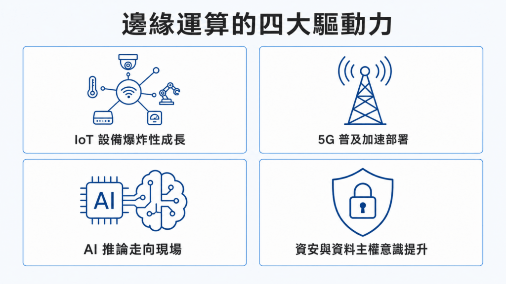 邊緣運算四大驅動力資訊圖:IoT、5G、AI 推論、資料主權