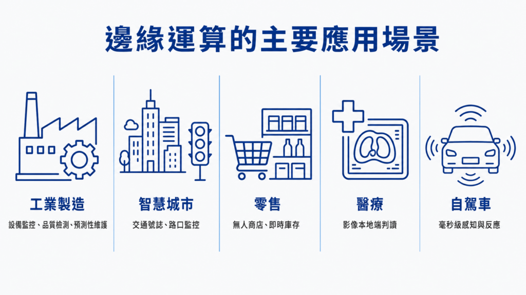 邊緣運算應用場景:工業製造、智慧城市、零售、醫療、自駕車