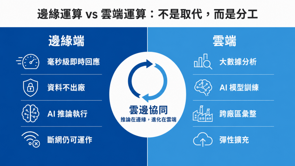邊緣運算與雲端運算分工協作示意圖