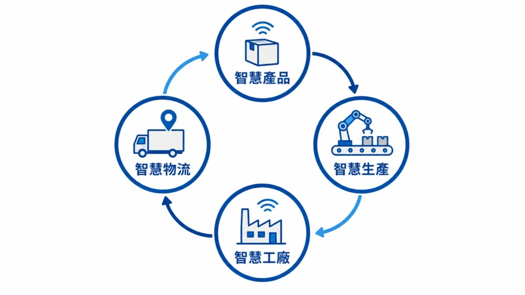 智慧製造四大關鍵角色架構圖