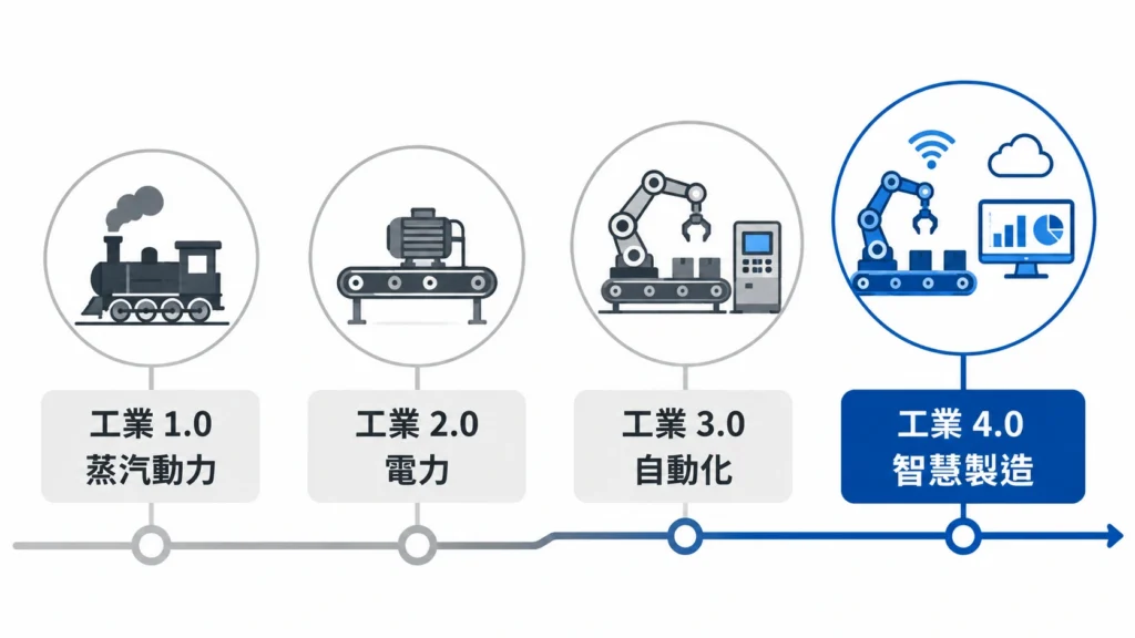 四次工業革命比較表：蒸汽、電力、自動化、智慧製造