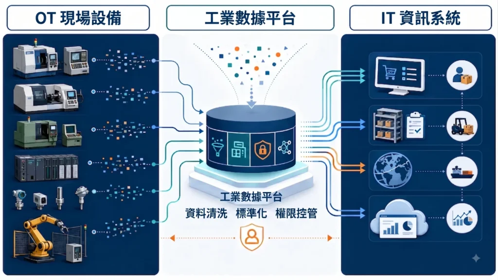 OT 現場設備透過工業數據平台連接 ERP 與雲端系統,改善智慧工廠資料孤島