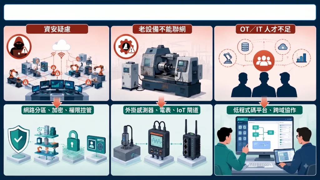 智慧工廠導入三大挑戰與解方,包括工控資安、老設備聯網及 OT、IT 人才不足