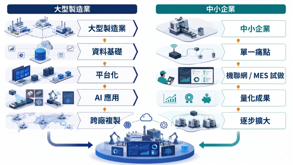 大型製造業與中小企業導入智慧工廠路徑比較,分別採平台化與單一產線試做