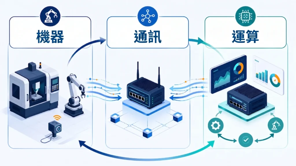 智慧工廠三大要素示意,包含機器設備、工業物聯網通訊與 AI 運算能力