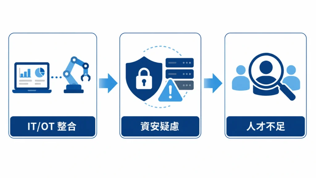智慧製造導入挑戰示意圖：IT/OT 整合、資安、人才