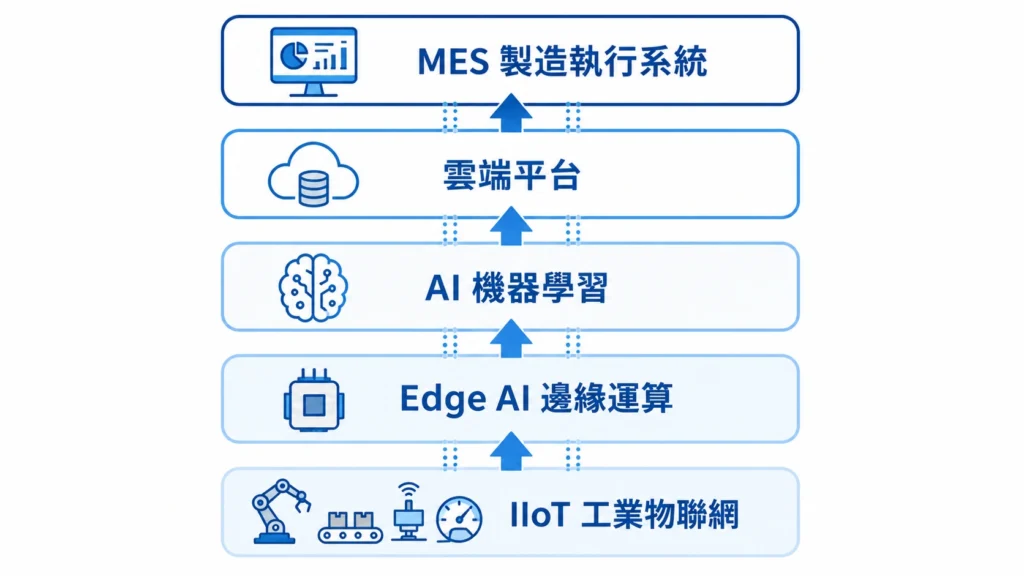 智慧製造核心技術表：IIoT、AI、Edge AI、雲端平台、MES