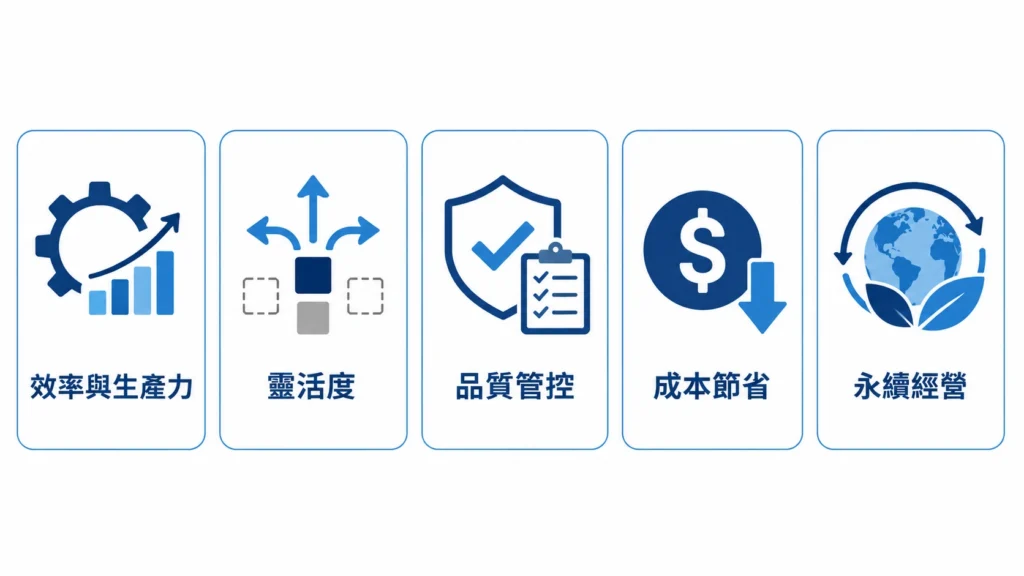 智慧製造五大效益表：效率、靈活度、品質、成本、永續