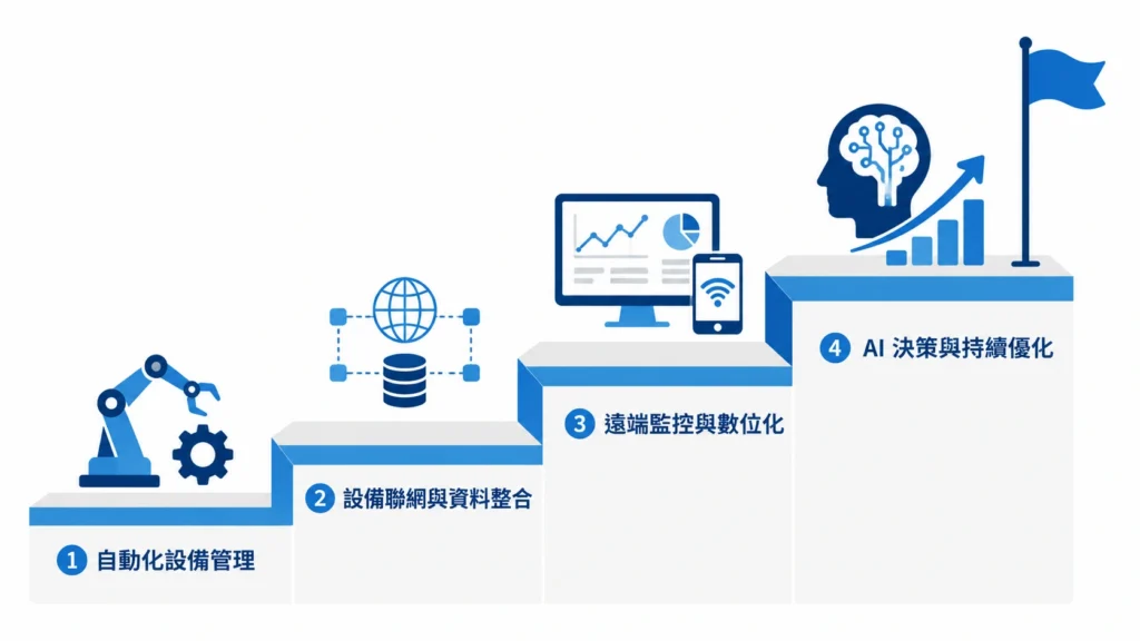 智慧製造導入四步驟流程圖
