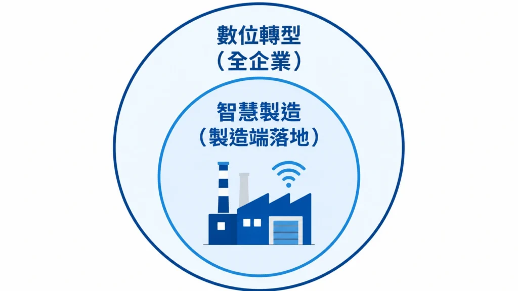 智慧製造與數位轉型比較表：範疇、目標、層級、關鍵技術