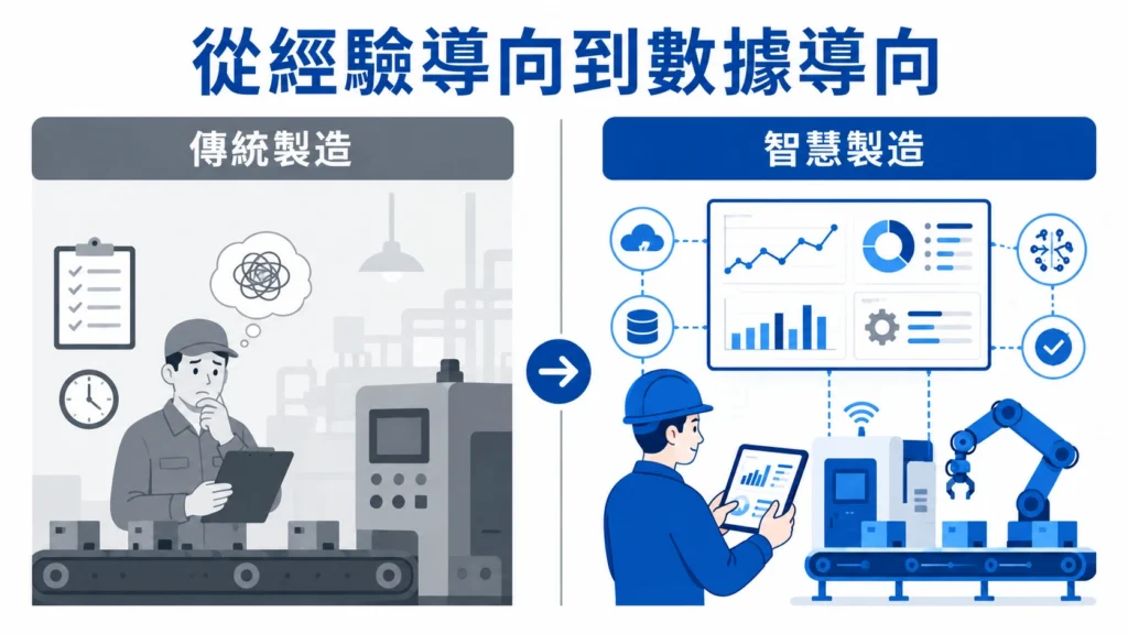 傳統製造與智慧製造比較表：決策、異常處理、品質、排程、資料、應變速度