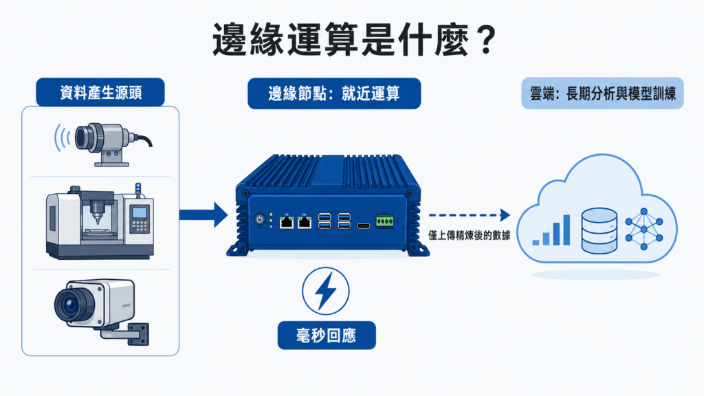 邊緣運算定義示意圖，顯示資料在設備端就近處理