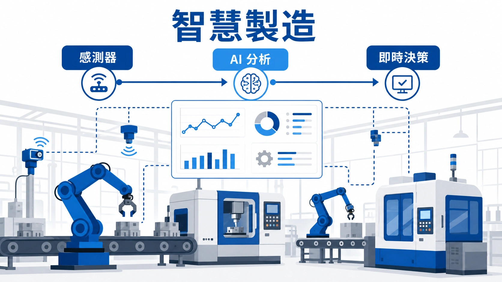 智慧製造示意圖：工廠產線結合感測器、數據儀表板與 AI 分析