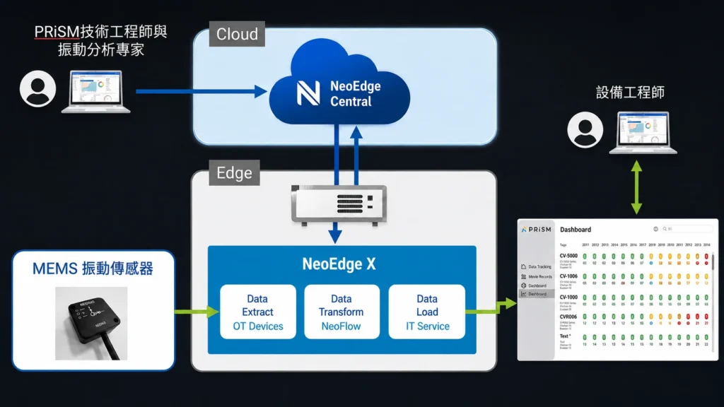 NeoEdge X PRiSM AI 預兆診斷平台,結合時頻特徵、健康指標 HI 與剩餘使用壽命 RUL 分析