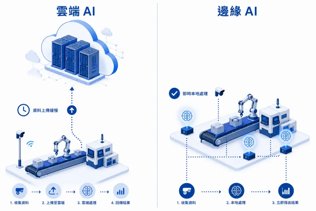 雲端 AI 與邊緣 AI 差異比較圖，呈現運算位置、反應速度與資料流向對比