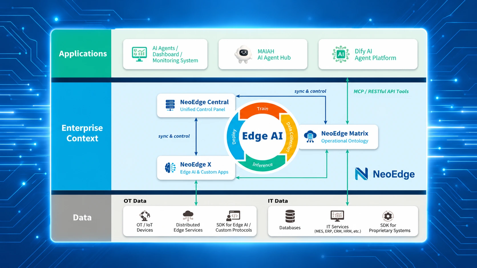 NeoEdge 架構圖：NeoEdge Central、NeoEdge Matrix、NeoEdge X 的 Life Cycle