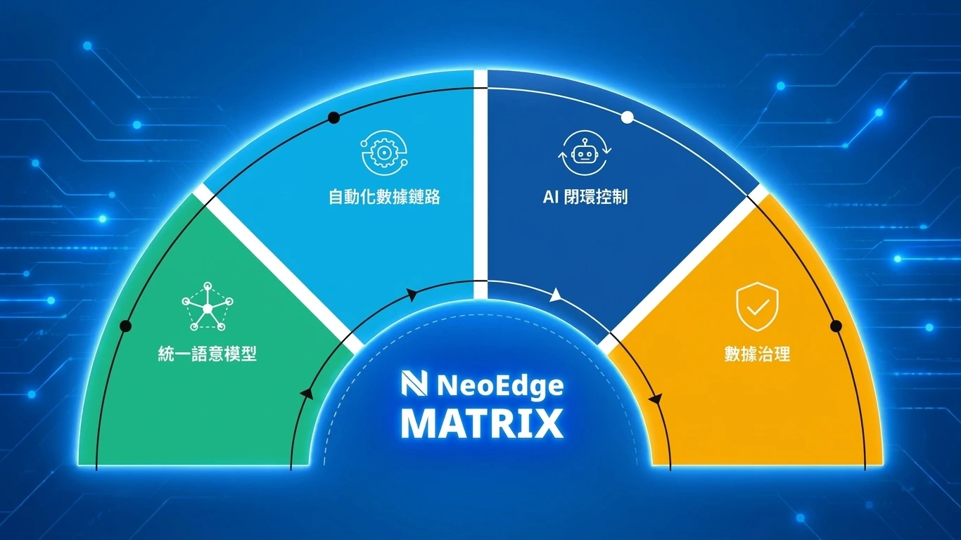 NeoEdge Matrix 核心架構：統一語意模型、自動化數據鏈路、AI 閉環控制與數據治理四大支柱，構成 AI Agent 的數據治理與企業脈絡基礎