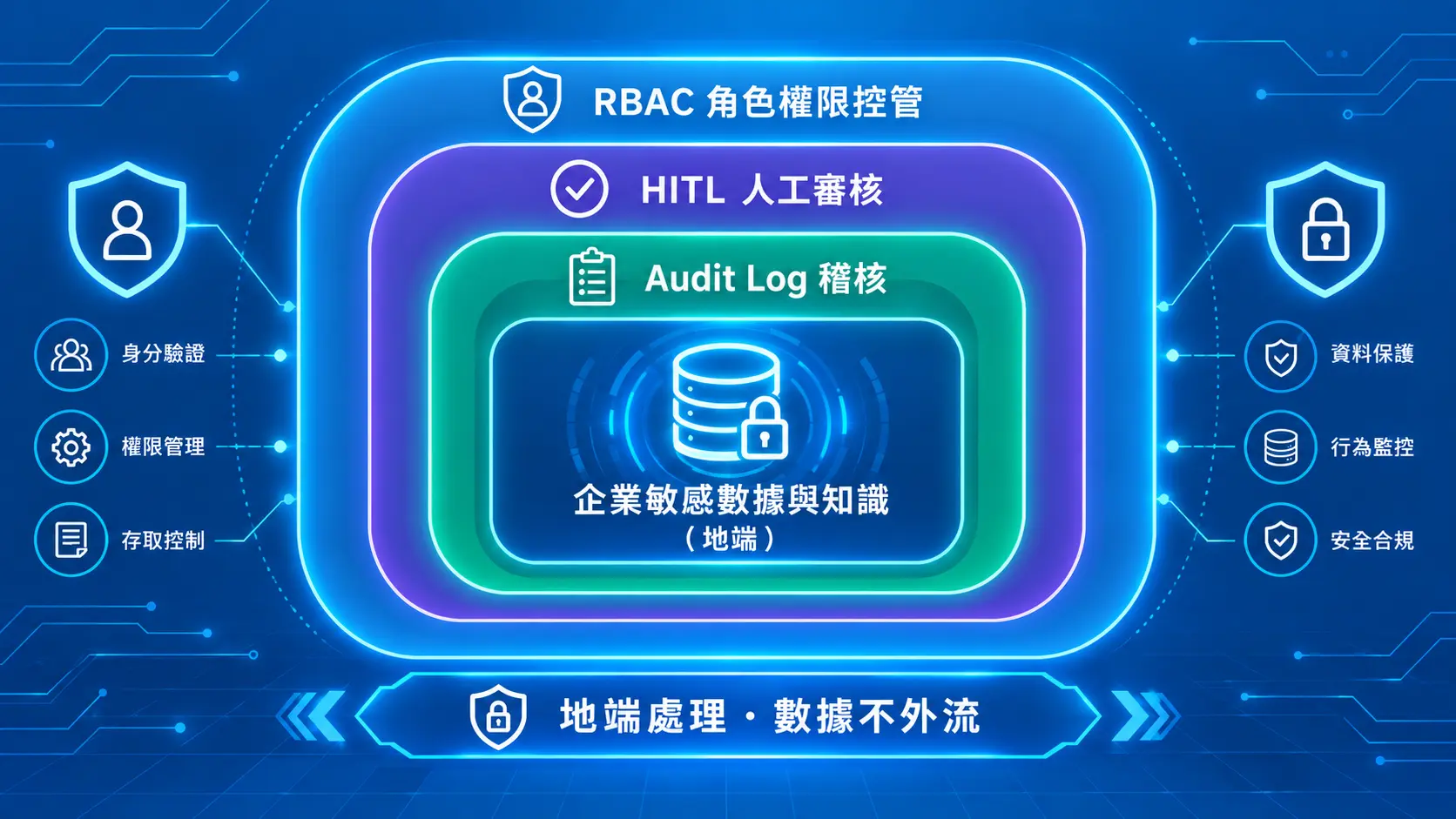 Security framework