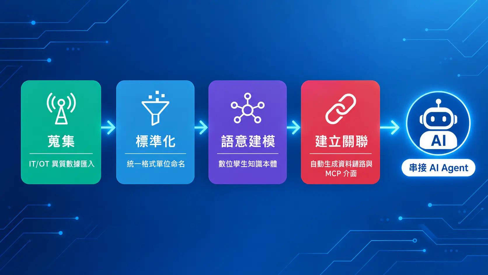 NeoEdge Matrix 四步驟數據治理流程：從蒐集、標準化、語意建模到建立關聯，最後串接 AI Agent