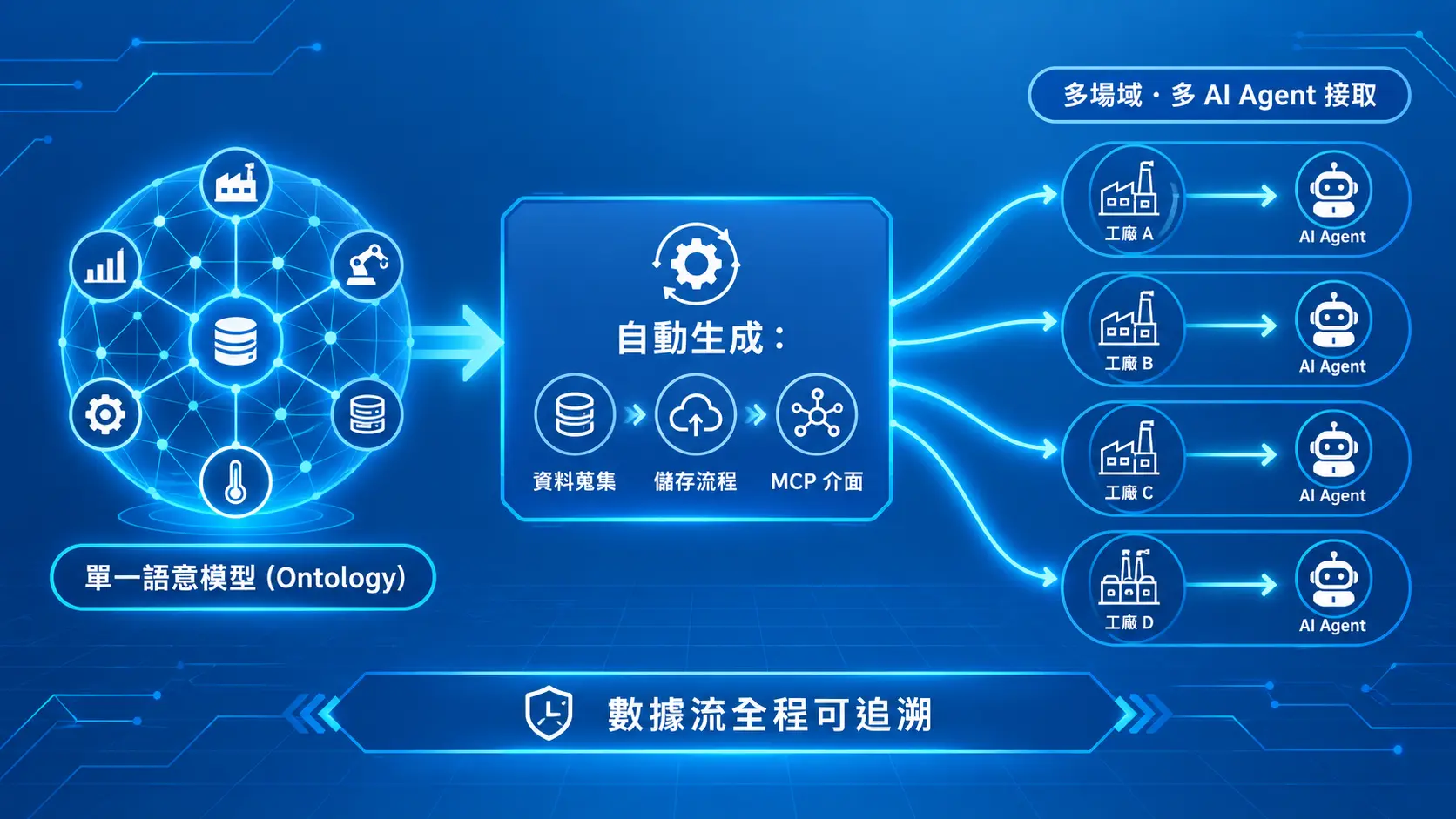 NeoEdge Matrix 自動化數據鏈路：以單一語意模型自動生成資料鏈路與 MCP 介面，一次建模供多場域與多 AI Agent 接取