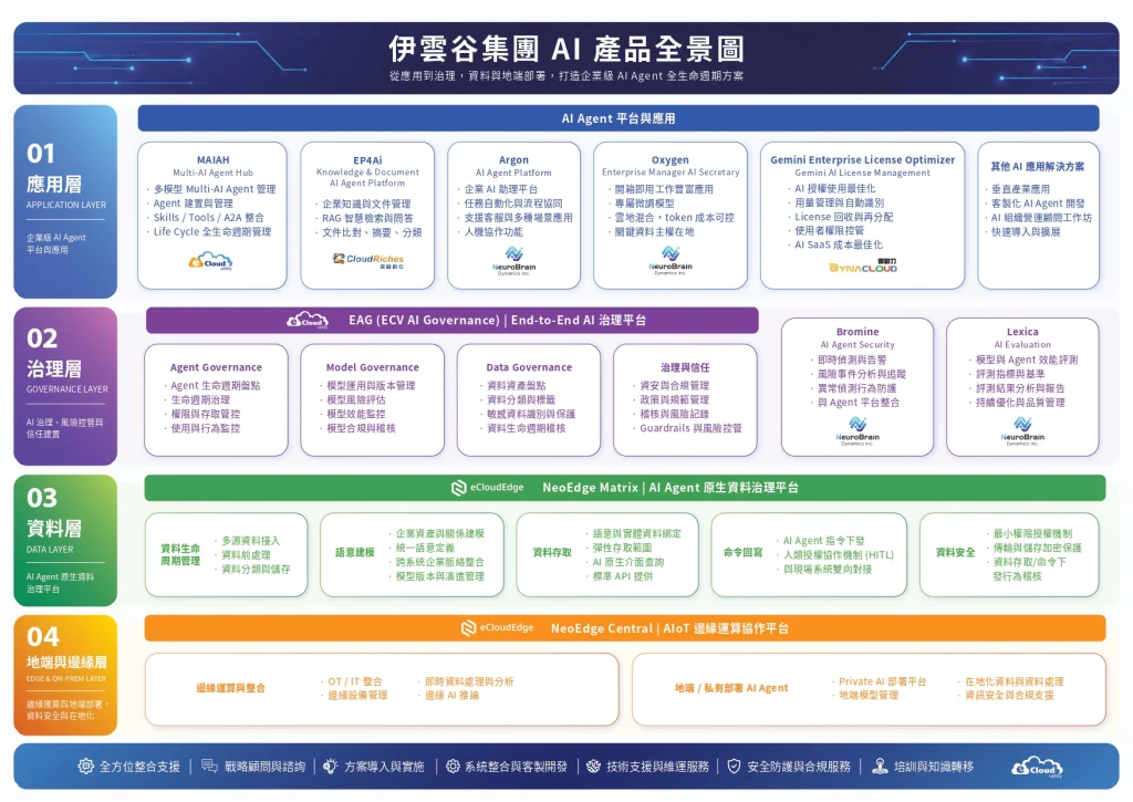 伊雲谷與雲界數位創新(eCloudEdge)共同布局,串聯邊緣運算與部署能力。圖為伊雲谷全方位企業級 AI 產品全景圖(Enterprise AI Portfolio)。