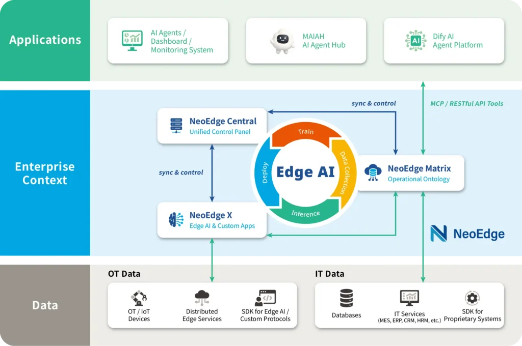 NeoEdge 架構圖:NeoEdge Central、NeoEdge Matrix、NeoEdge X 的 Life Cycle